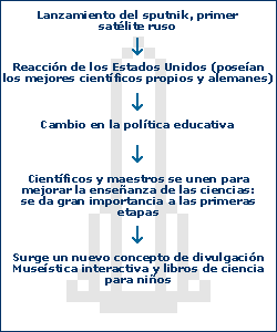 Esquema de acontecimientos: Desde el lanzamiento del Sputnik por la URSS a la reacción de EE.UU. y las consecuencias derivadas en su introducción de nuevas didácticas de la ciencia en la política educativa