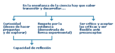 Elementos imprescindibles para la enseñanza de la ciencia