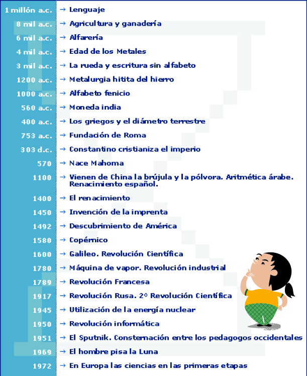 Al niño se le enseña historia entendiendo ésta como el conjunto de conocimientos elaborados por el ser humano