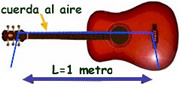 Medimos la cuerda al aire longitud 1 metro