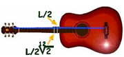 Guitarra. Dividimos la octava en 12 semitonos