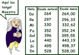 Tabla de frecuencias de Bach